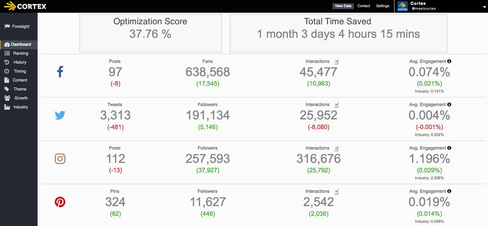 Cortex screenshot: View profile and post-level metrics for Facebook, Instagram, Twitter, and Pinterest all in one place