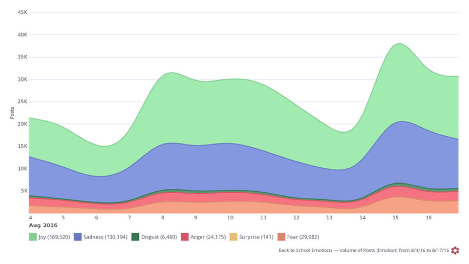 Getapp : Historical Emotional Sentiment