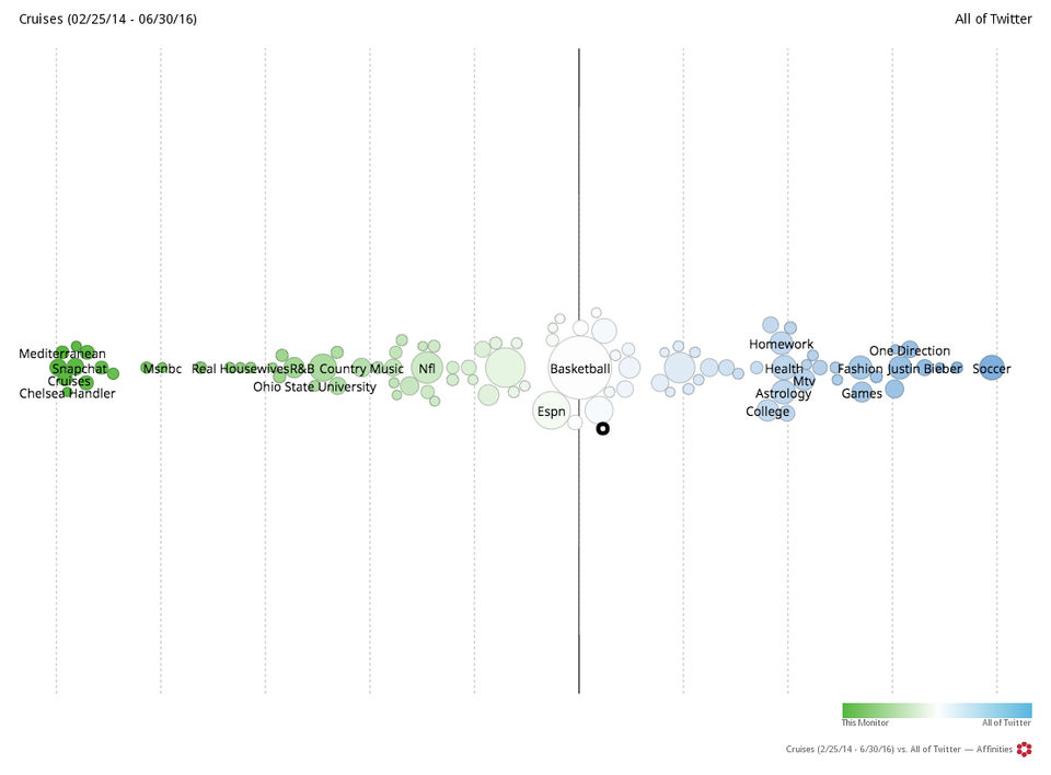 Getapp : Audience Analysis -- Affinities Interest Comparison