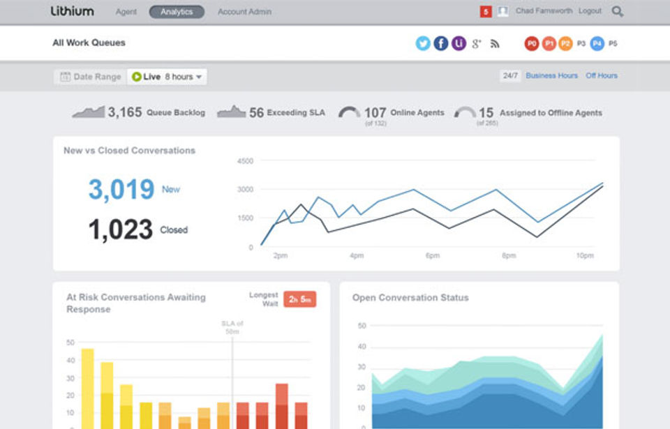 Lithium screenshot: Lithium social media analytics