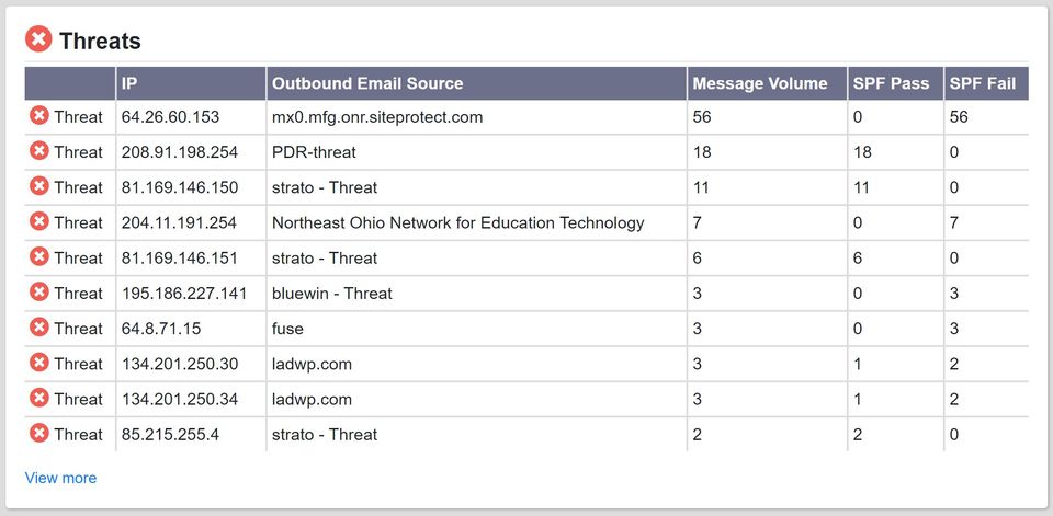 Threats
