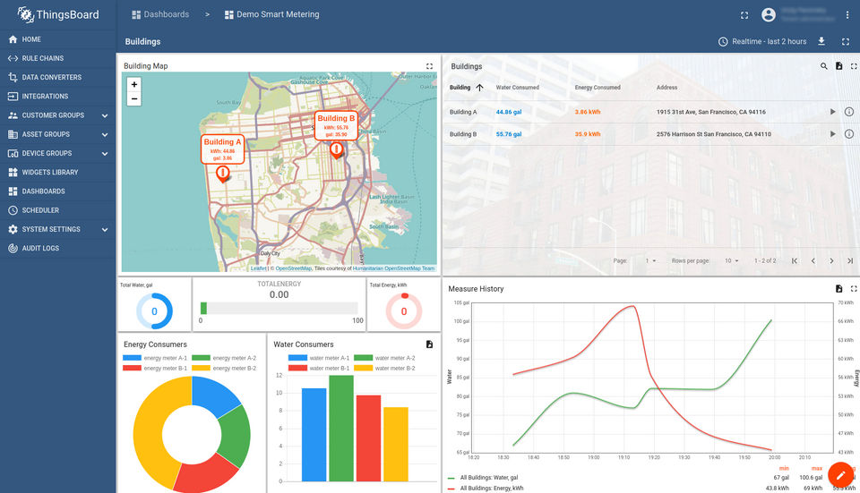Building dashboard