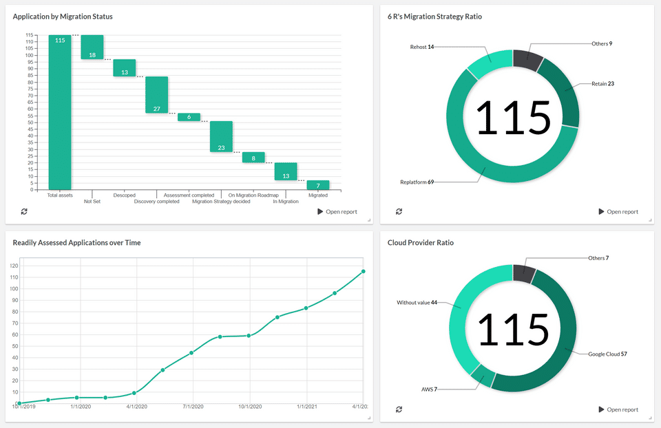 CAP Cloud Transformation Reporting and Migration Tracking