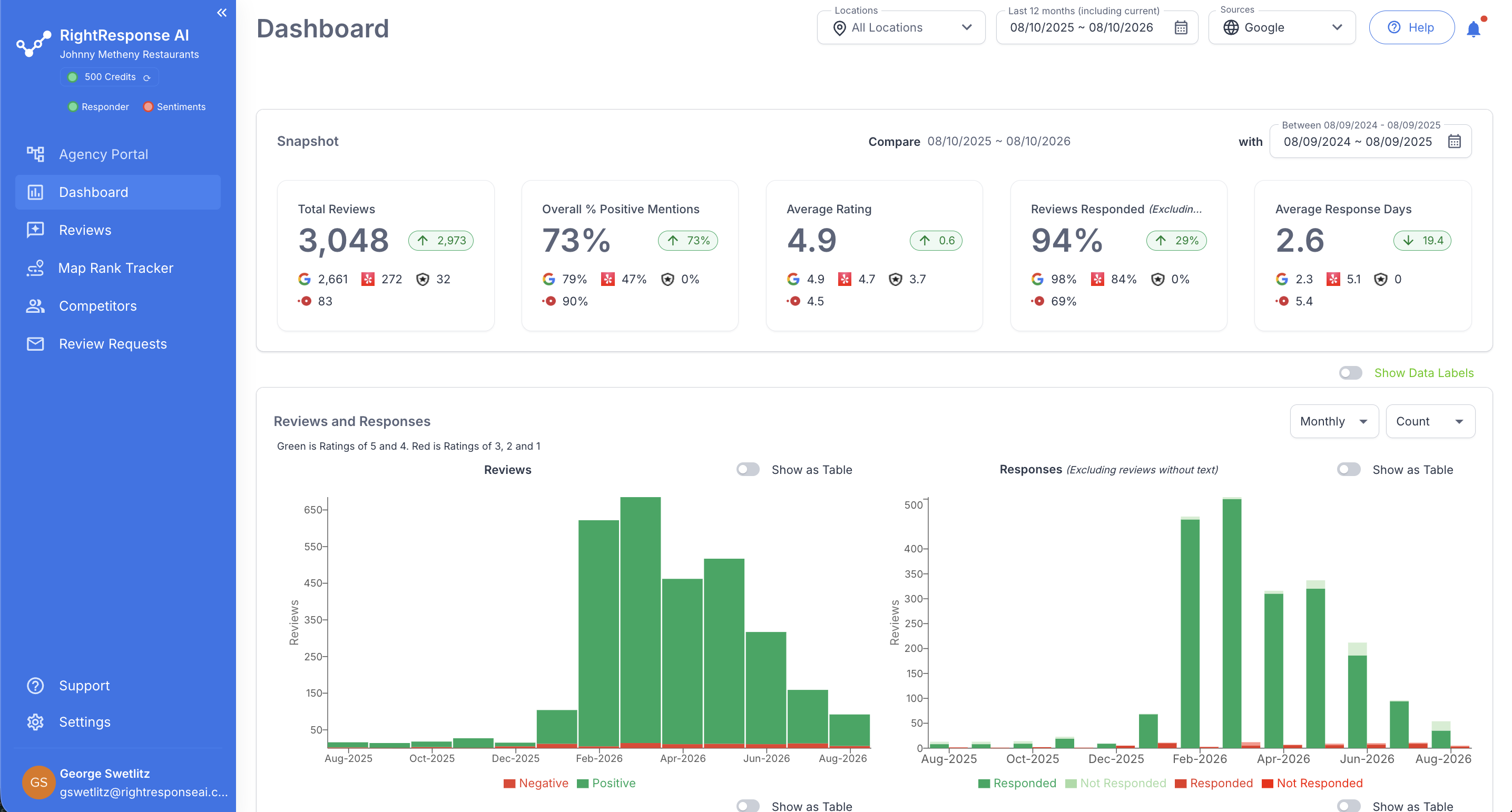 Dashboard analytics for review volume, sentiment, response rates, average ratings, and performance trends.