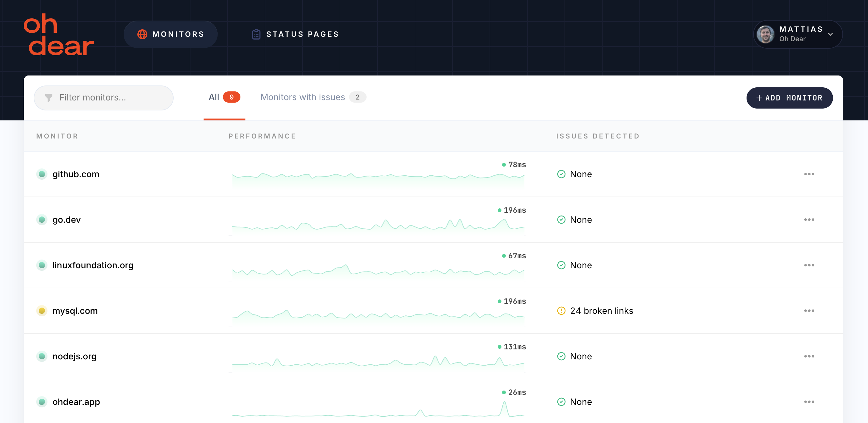 Oh Dear monitors every website a team manages from one dashboard, showing current performance and detected issues across the portfolio.