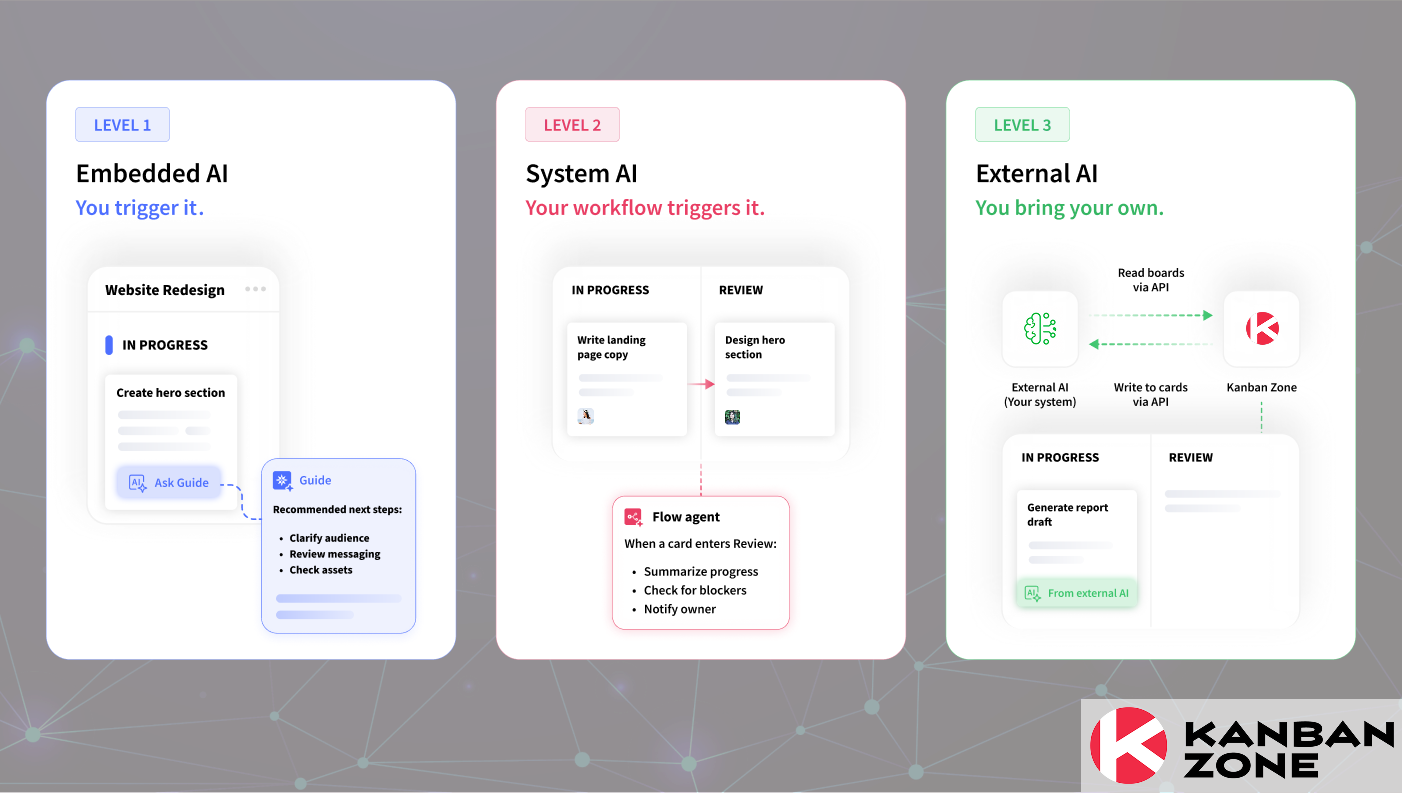 Kanban Zone runs AI on three levels. Embedded agents respond when you ask. System agents trigger automatically from workflow events, like a card entering Review. External AI connects through the API to read and write cards from your own tools. One system, three ways AI can operate inside it.