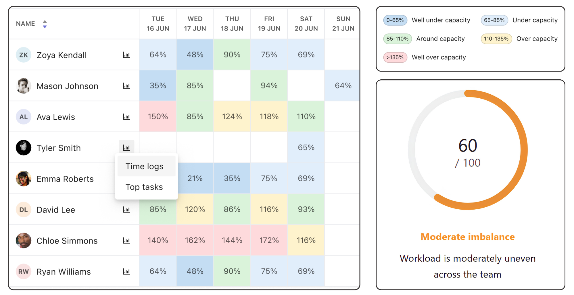 Compare tracked hours with planned capacity and identify underutilized and overloaded team members.
