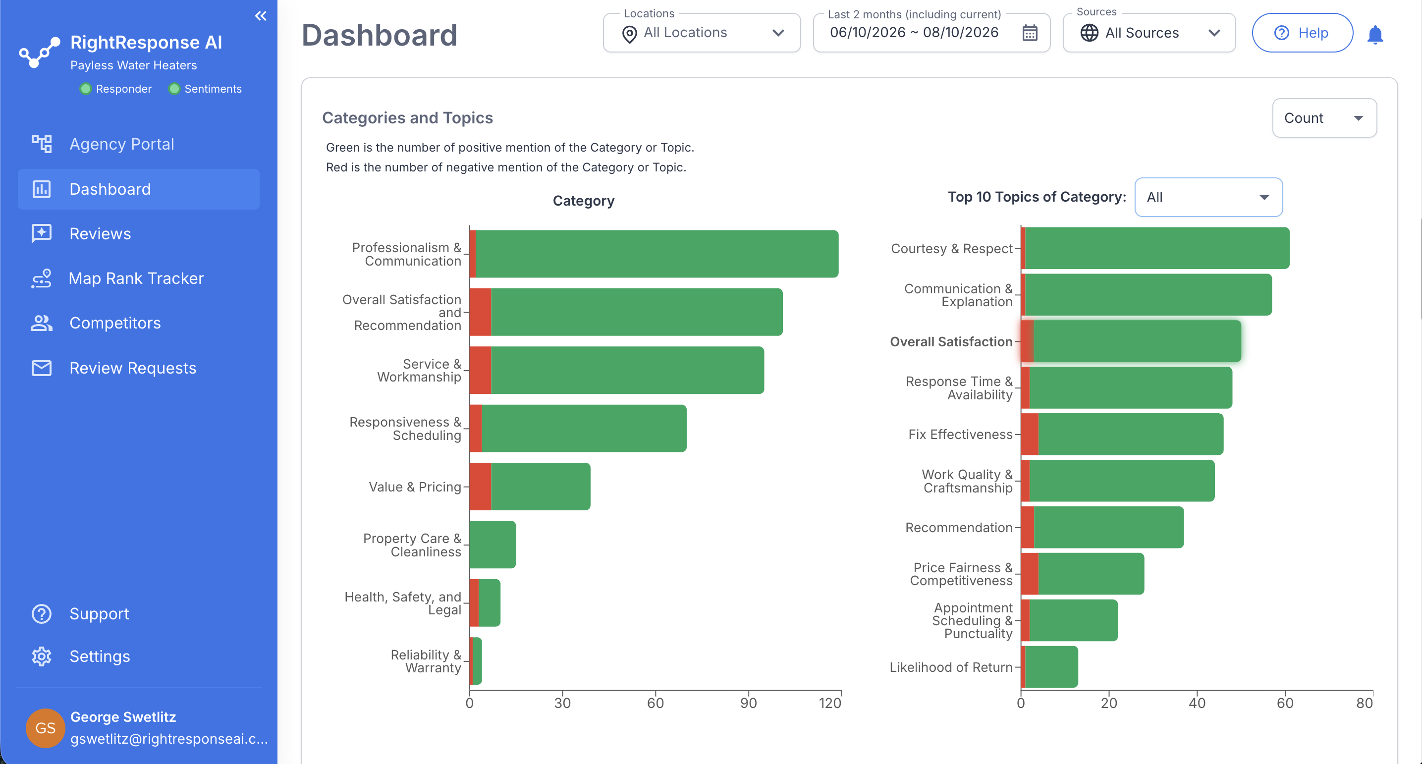Voice of Customer analysis showing review categories, topics, sentiment, and recurring customer feedback.